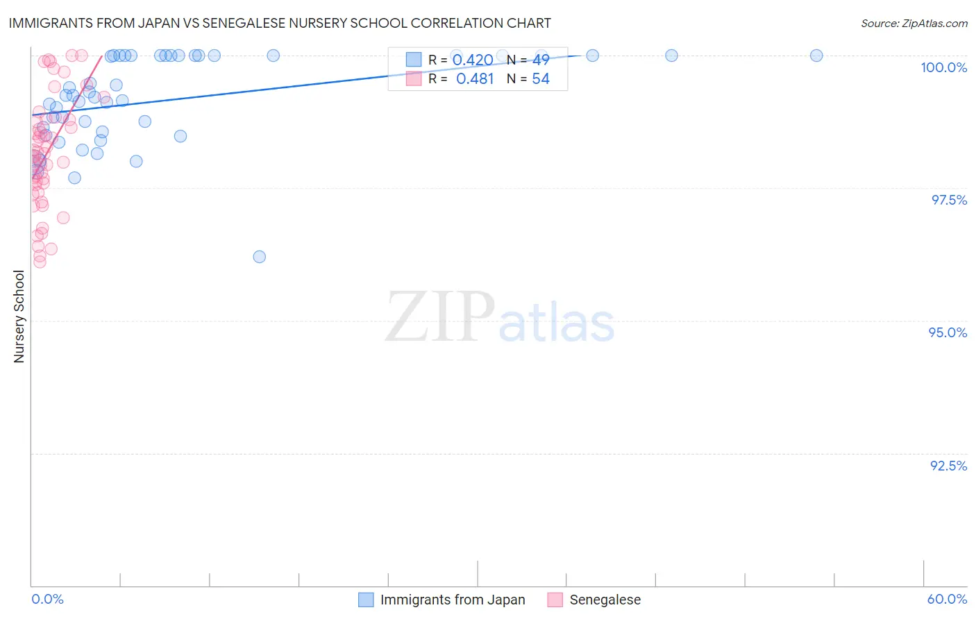 Immigrants from Japan vs Senegalese Nursery School