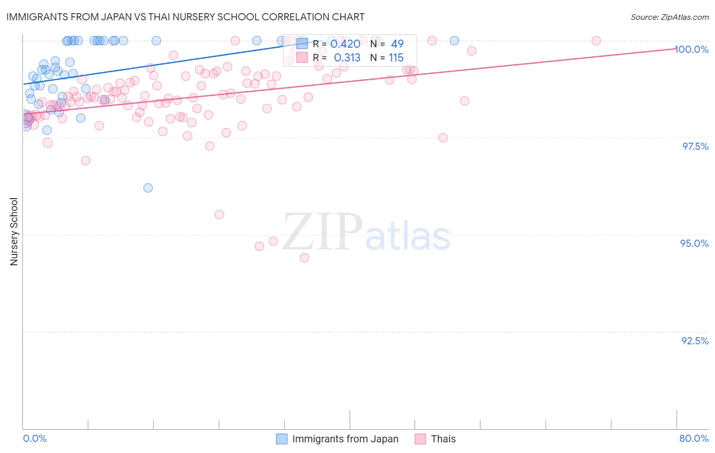 Immigrants from Japan vs Thai Nursery School