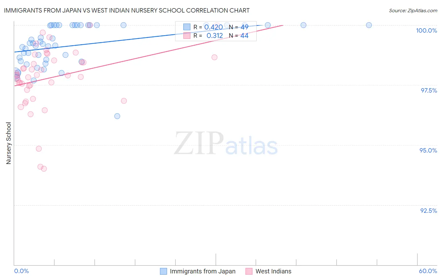 Immigrants from Japan vs West Indian Nursery School