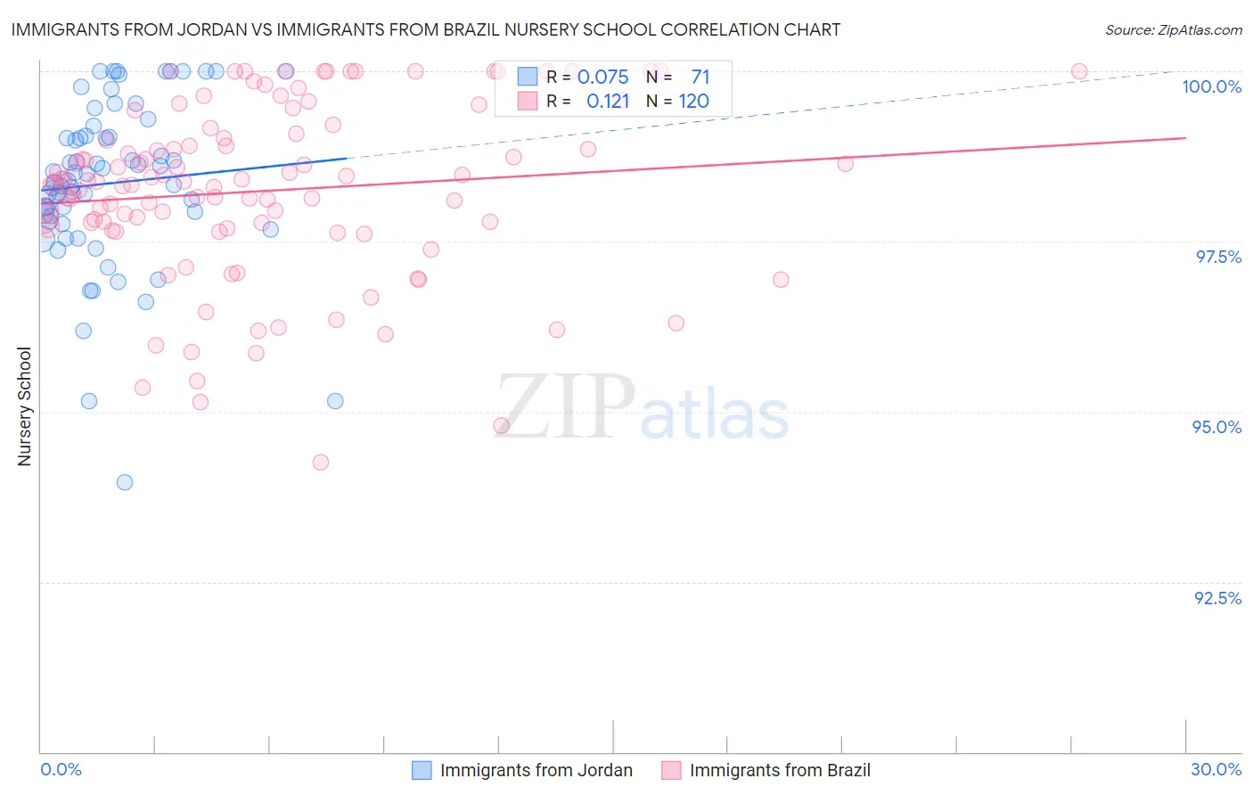 Immigrants from Jordan vs Immigrants from Brazil Nursery School