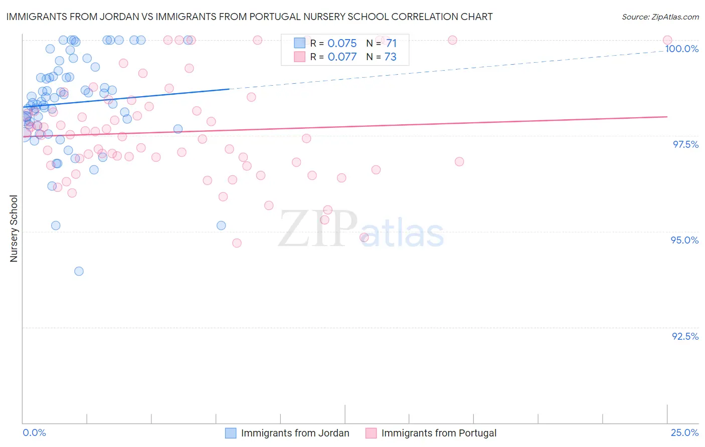 Immigrants from Jordan vs Immigrants from Portugal Nursery School