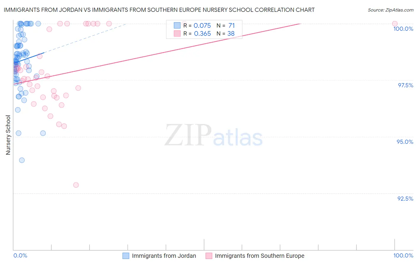 Immigrants from Jordan vs Immigrants from Southern Europe Nursery School