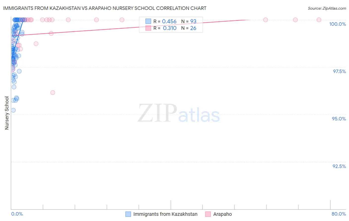 Immigrants from Kazakhstan vs Arapaho Nursery School