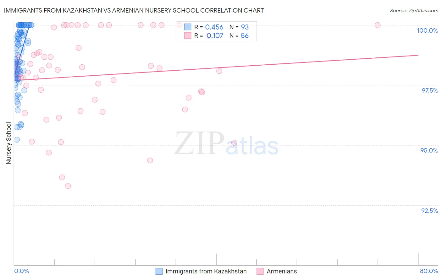 Immigrants from Kazakhstan vs Armenian Nursery School