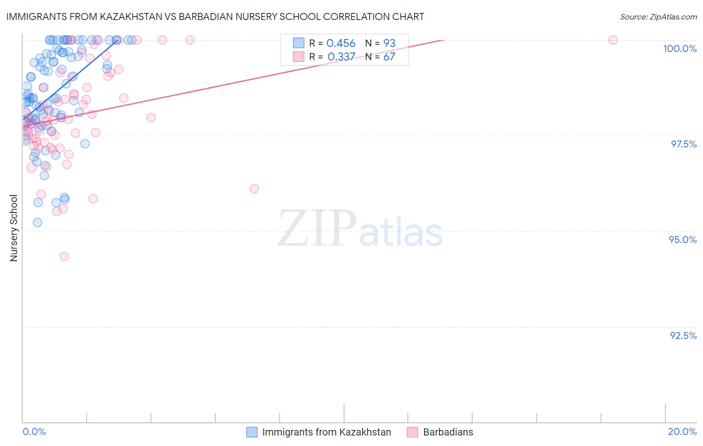 Immigrants from Kazakhstan vs Barbadian Nursery School