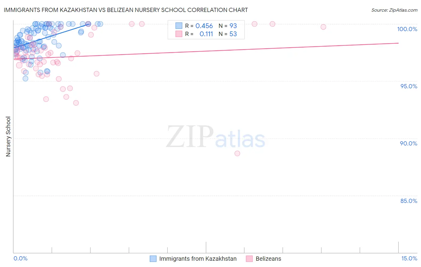 Immigrants from Kazakhstan vs Belizean Nursery School