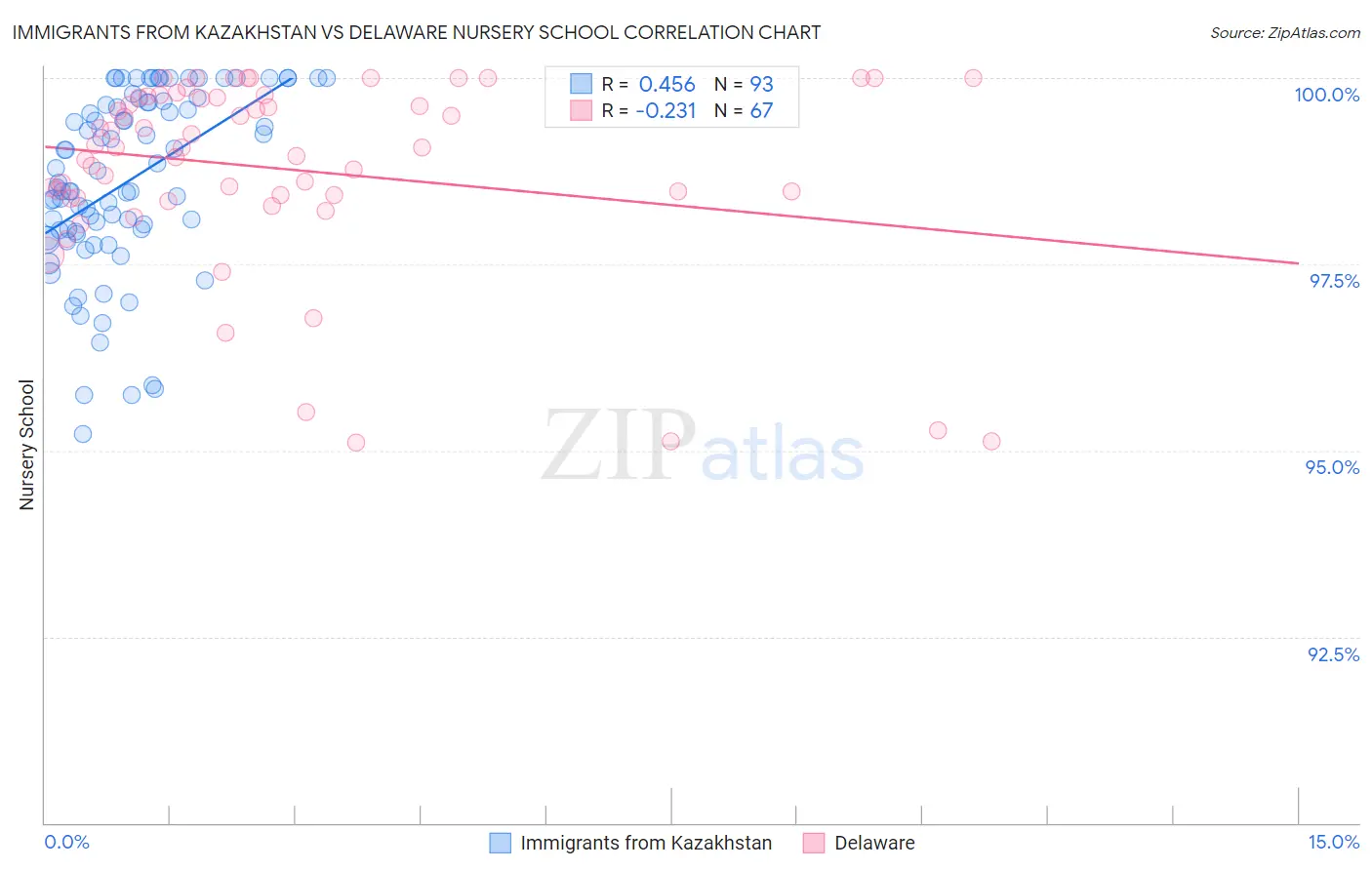 Immigrants from Kazakhstan vs Delaware Nursery School