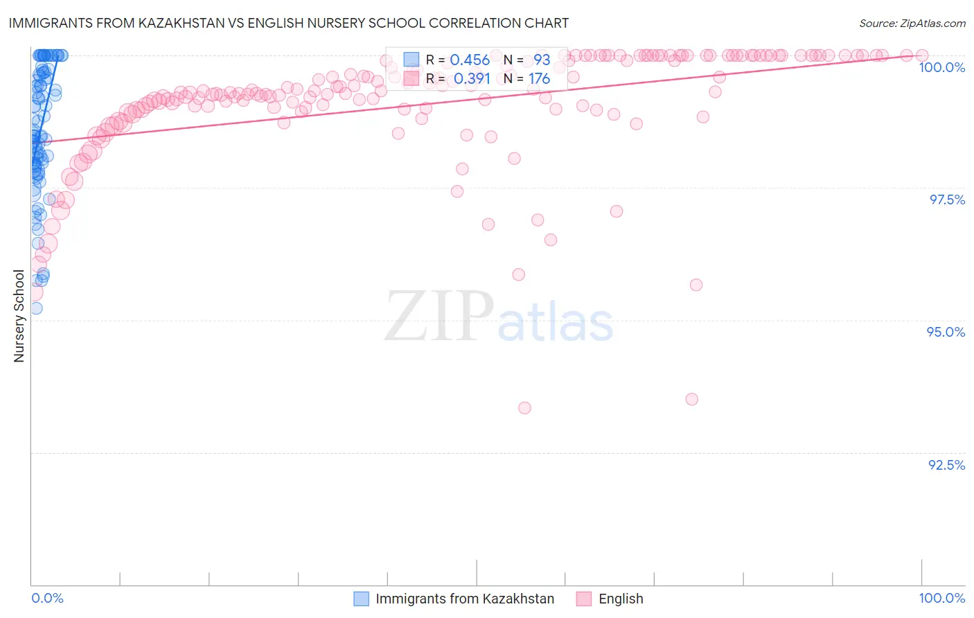 Immigrants from Kazakhstan vs English Nursery School