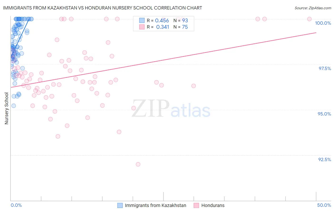 Immigrants from Kazakhstan vs Honduran Nursery School