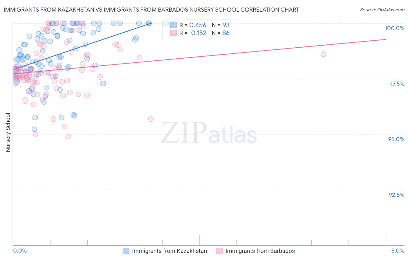 Immigrants from Kazakhstan vs Immigrants from Barbados Nursery School