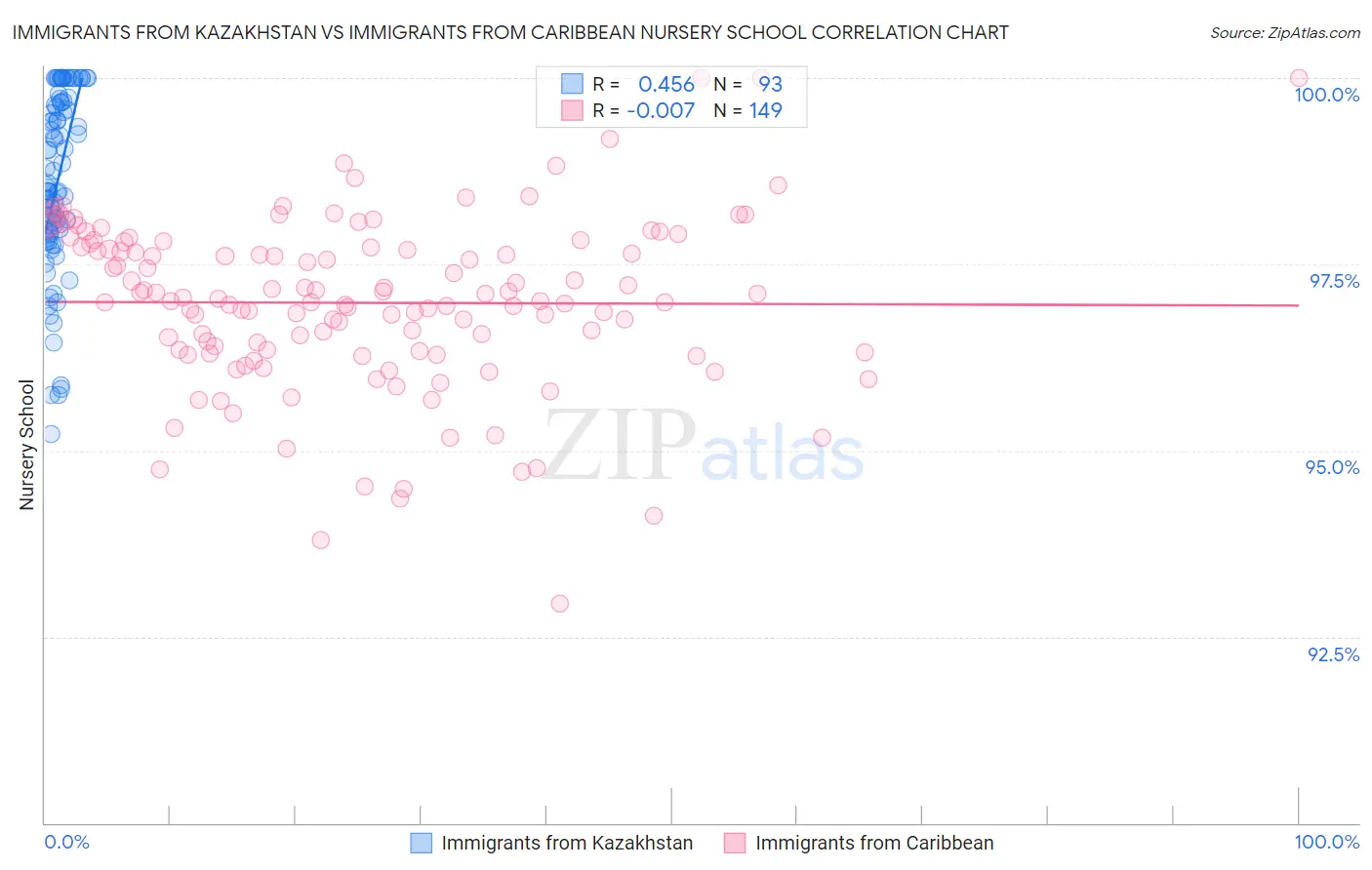 Immigrants from Kazakhstan vs Immigrants from Caribbean Nursery School