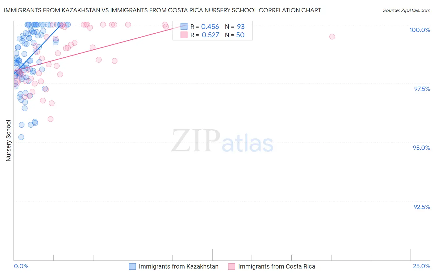 Immigrants from Kazakhstan vs Immigrants from Costa Rica Nursery School