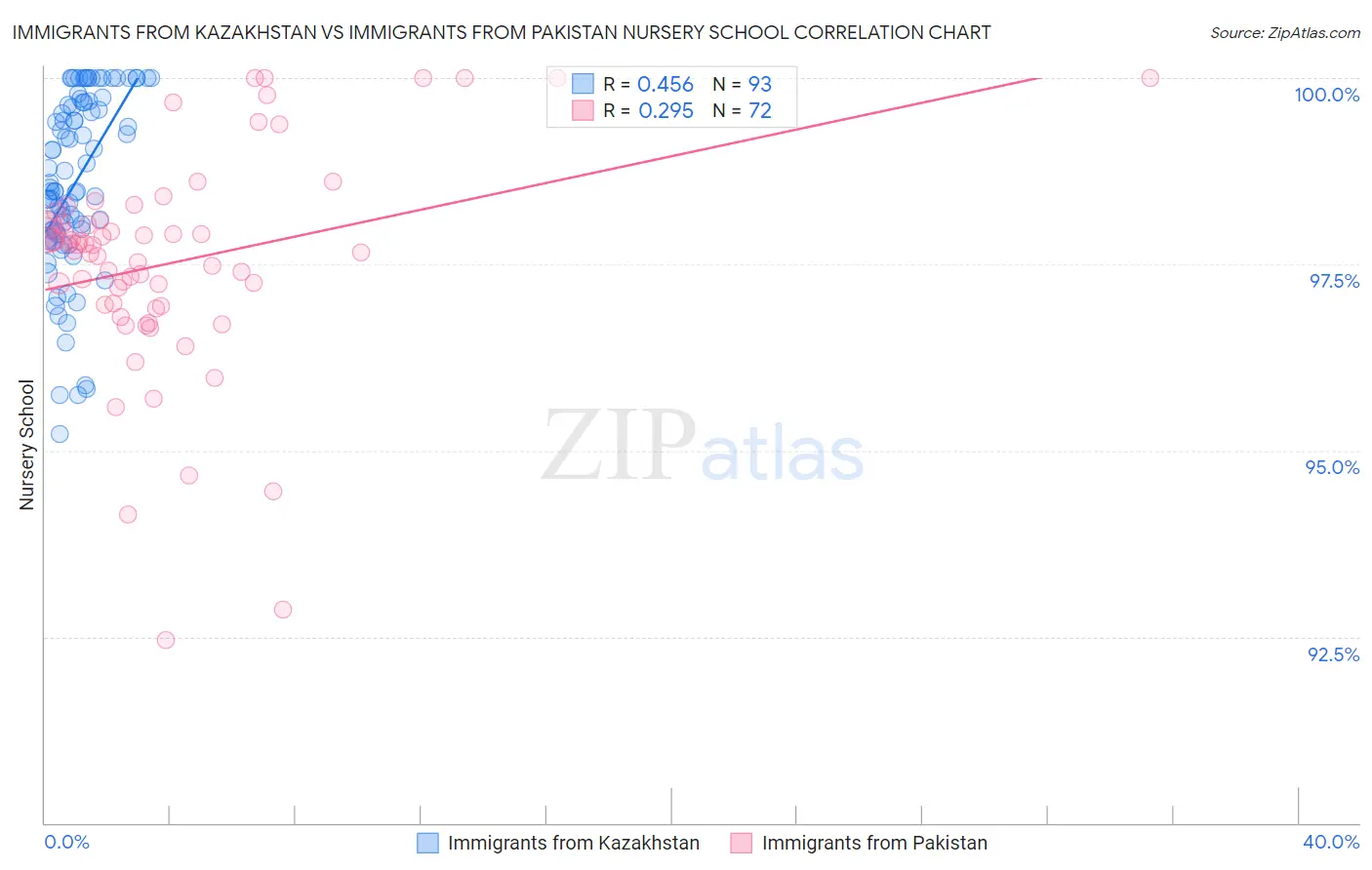 Immigrants from Kazakhstan vs Immigrants from Pakistan Nursery School