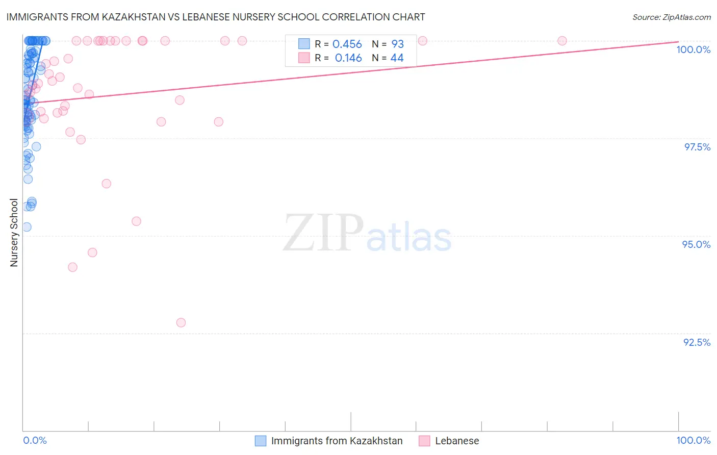 Immigrants from Kazakhstan vs Lebanese Nursery School