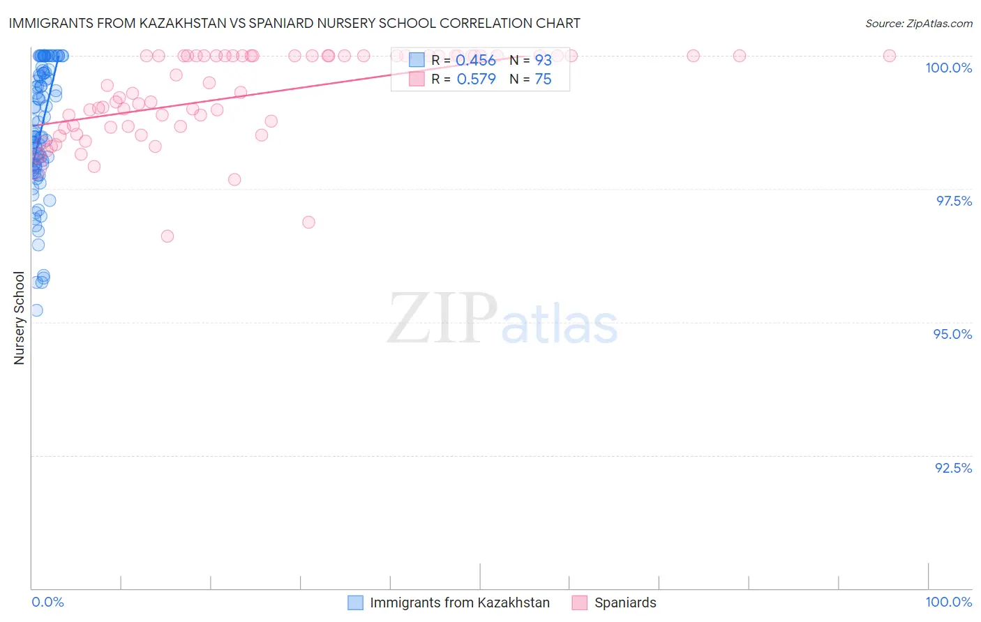 Immigrants from Kazakhstan vs Spaniard Nursery School