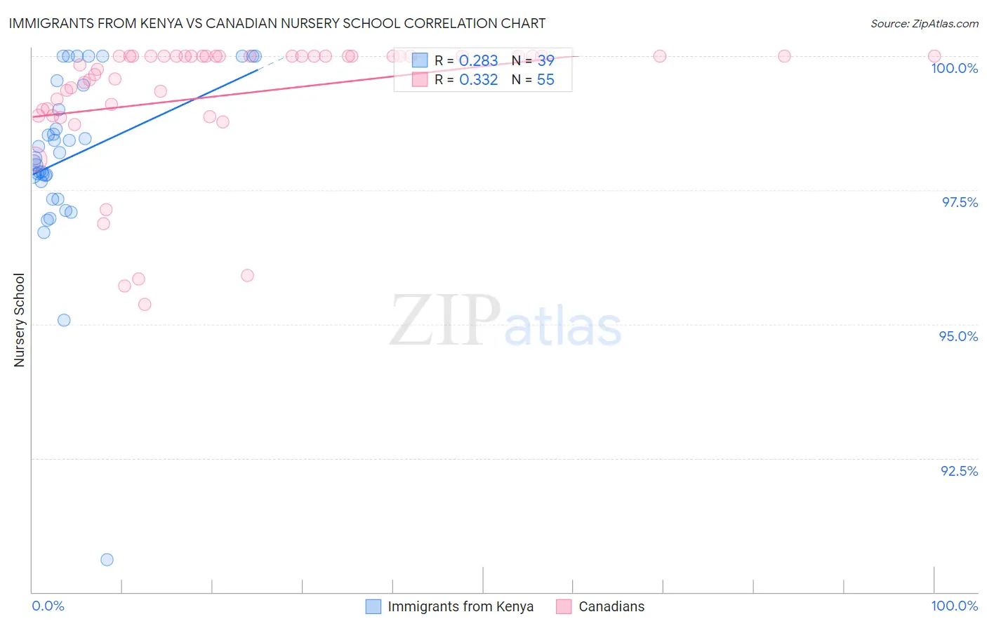 Immigrants from Kenya vs Canadian Nursery School