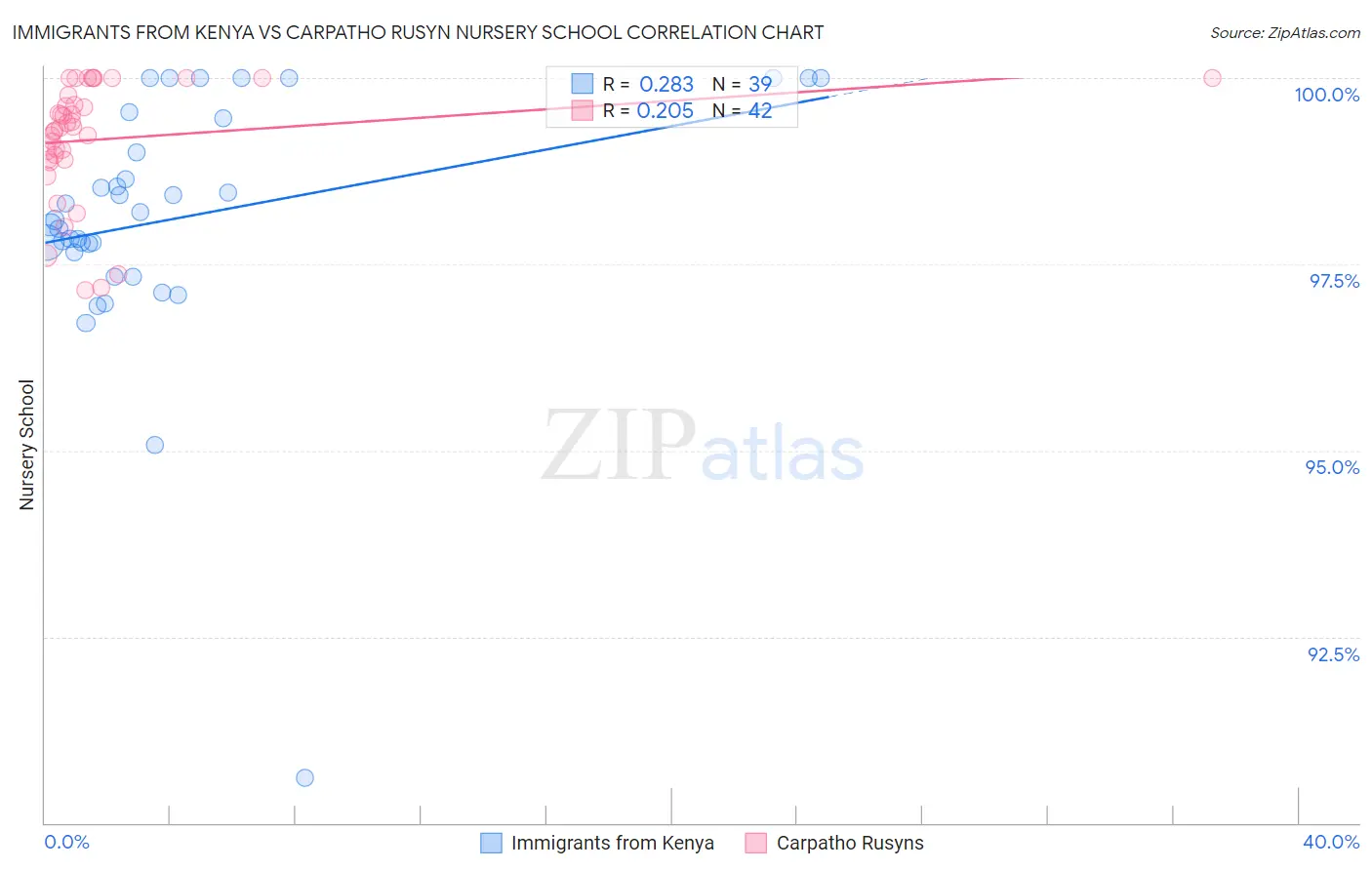 Immigrants from Kenya vs Carpatho Rusyn Nursery School