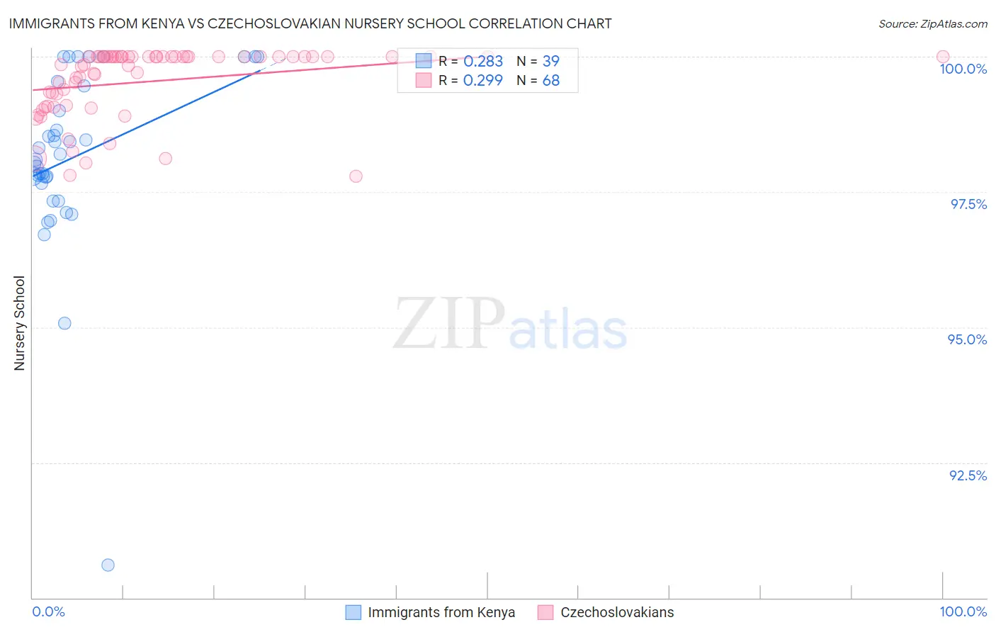 Immigrants from Kenya vs Czechoslovakian Nursery School