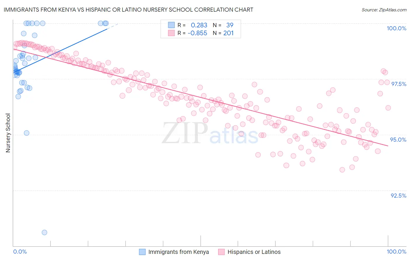 Immigrants from Kenya vs Hispanic or Latino Nursery School