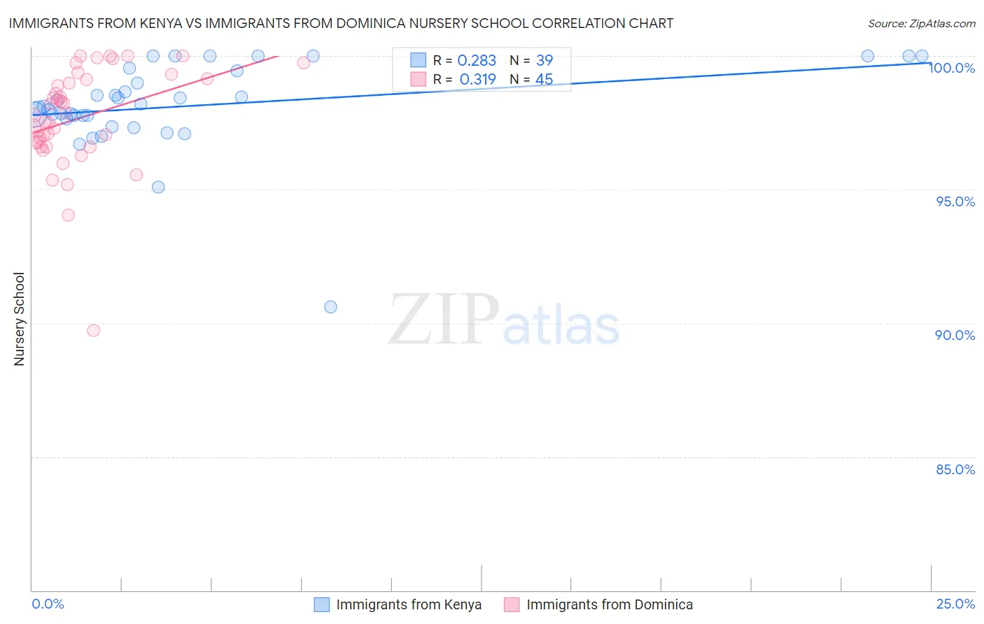 Immigrants from Kenya vs Immigrants from Dominica Nursery School