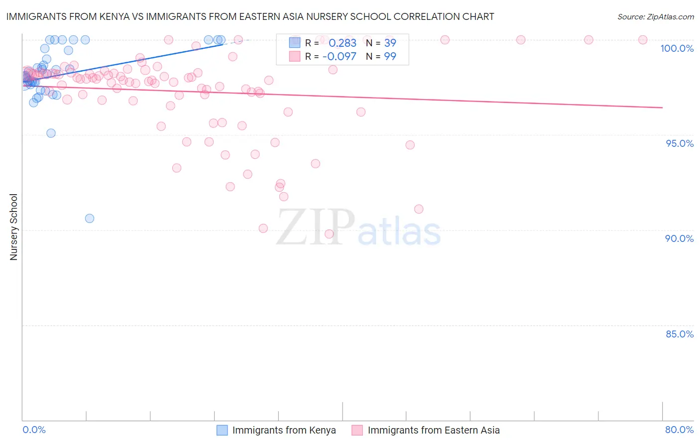 Immigrants from Kenya vs Immigrants from Eastern Asia Nursery School