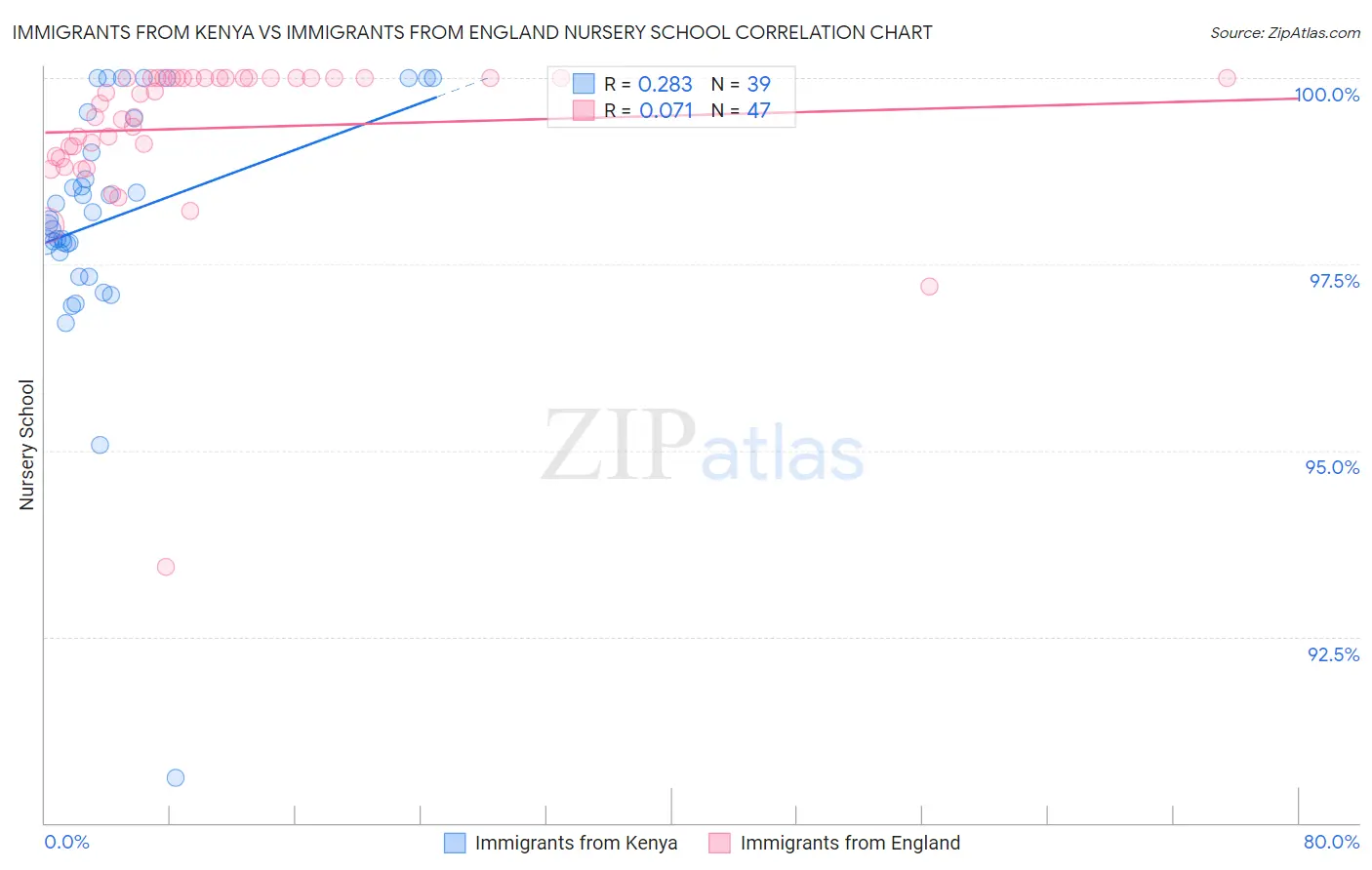 Immigrants from Kenya vs Immigrants from England Nursery School