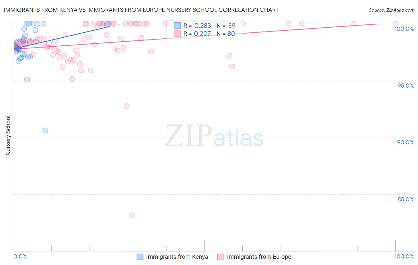 Immigrants from Kenya vs Immigrants from Europe Nursery School