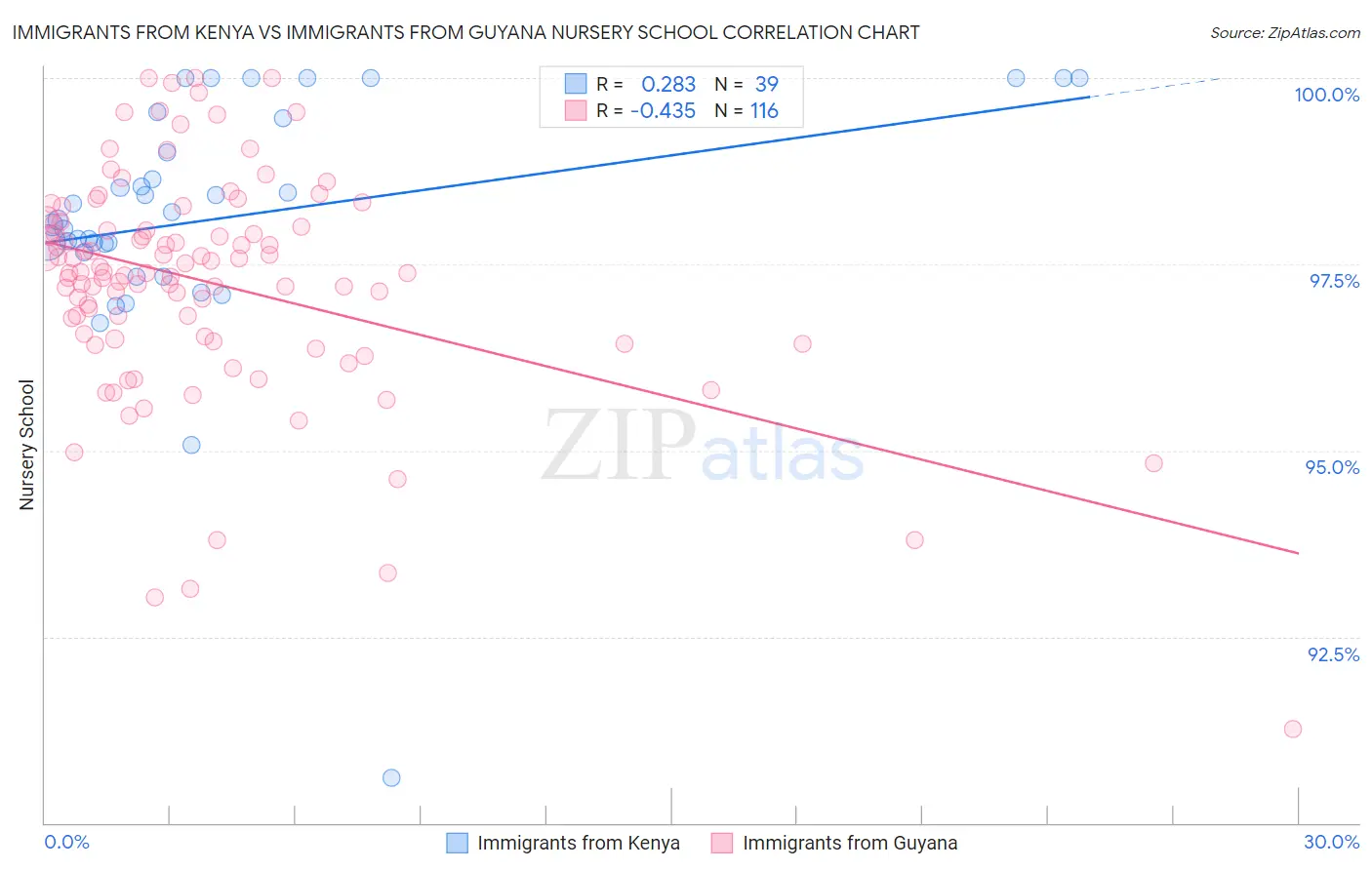 Immigrants from Kenya vs Immigrants from Guyana Nursery School