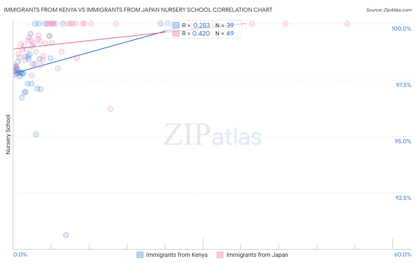 Immigrants from Kenya vs Immigrants from Japan Nursery School