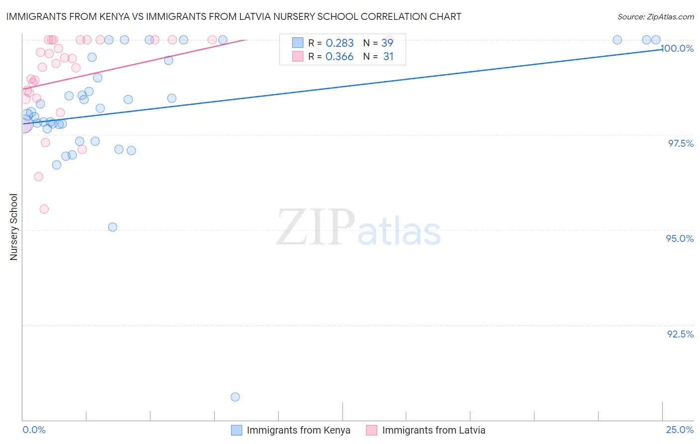 Immigrants from Kenya vs Immigrants from Latvia Nursery School