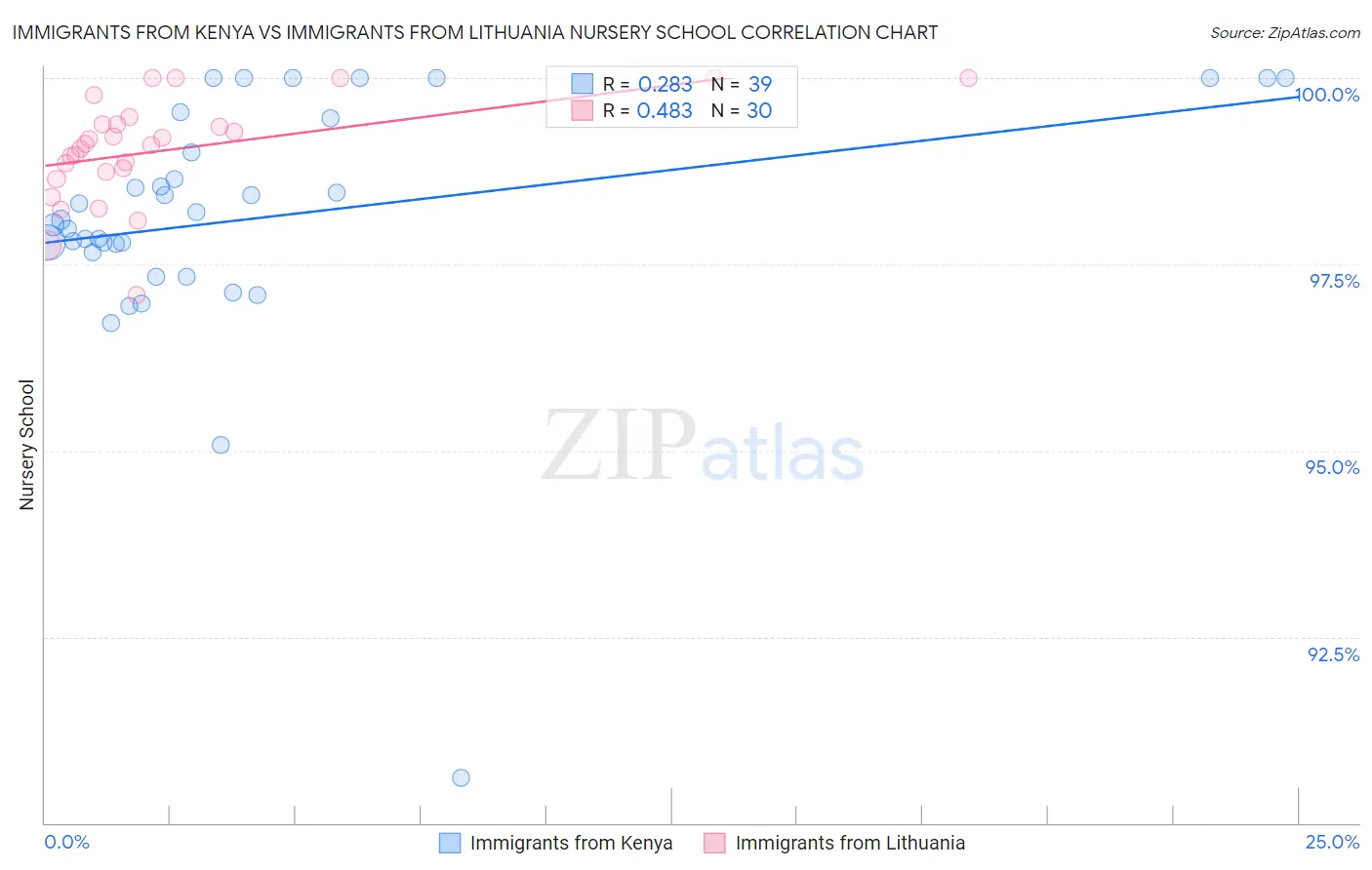 Immigrants from Kenya vs Immigrants from Lithuania Nursery School