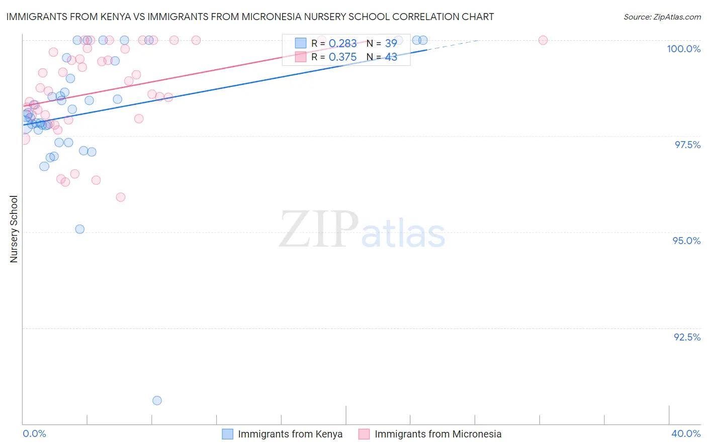 Immigrants from Kenya vs Immigrants from Micronesia Nursery School