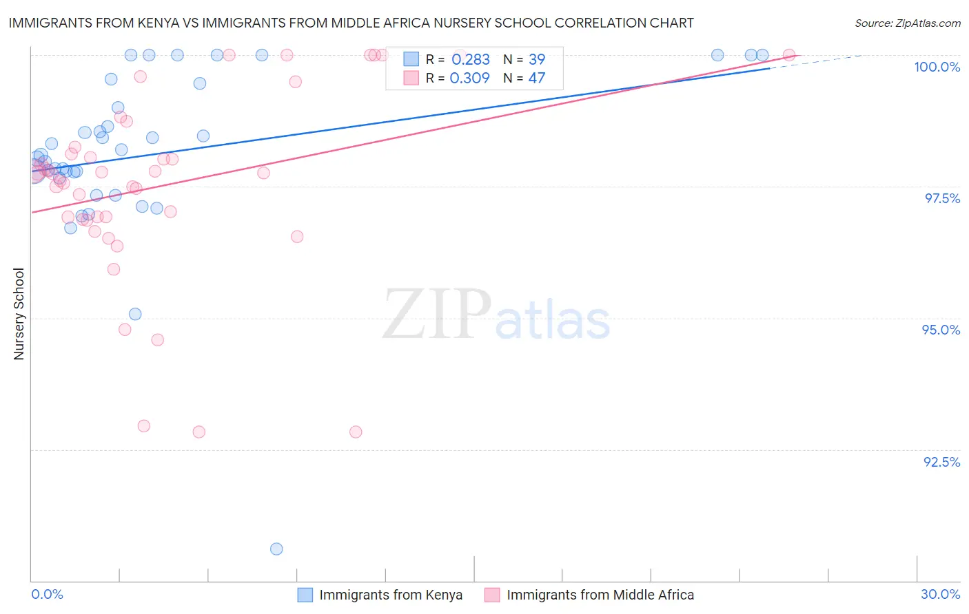 Immigrants from Kenya vs Immigrants from Middle Africa Nursery School