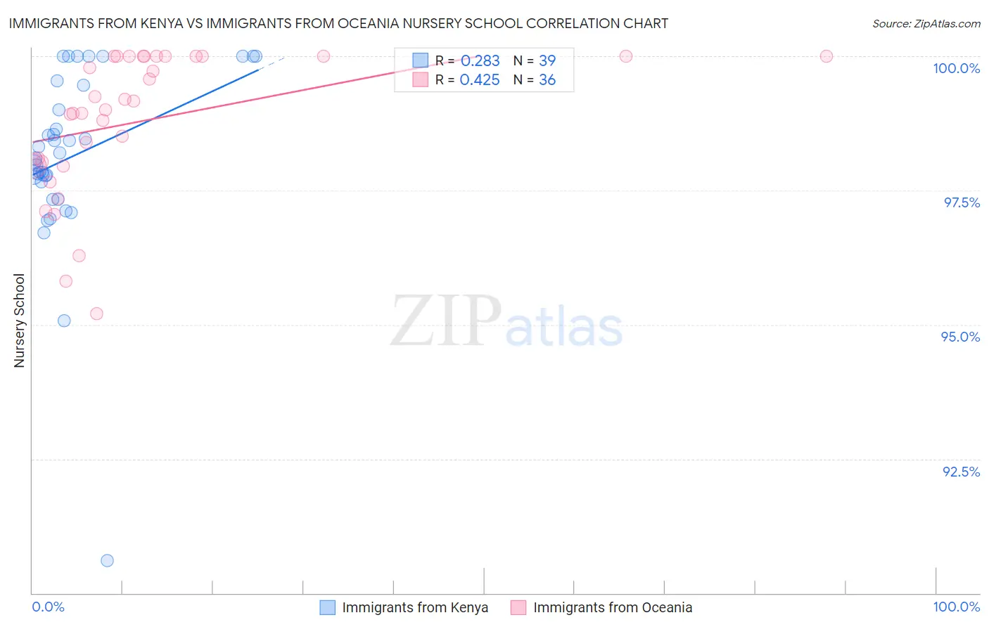 Immigrants from Kenya vs Immigrants from Oceania Nursery School