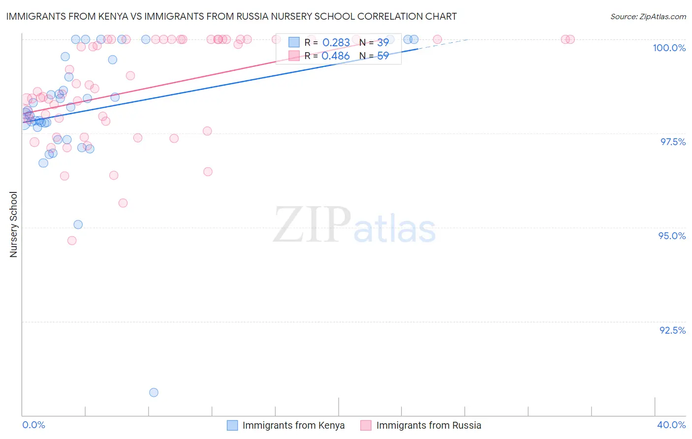 Immigrants from Kenya vs Immigrants from Russia Nursery School