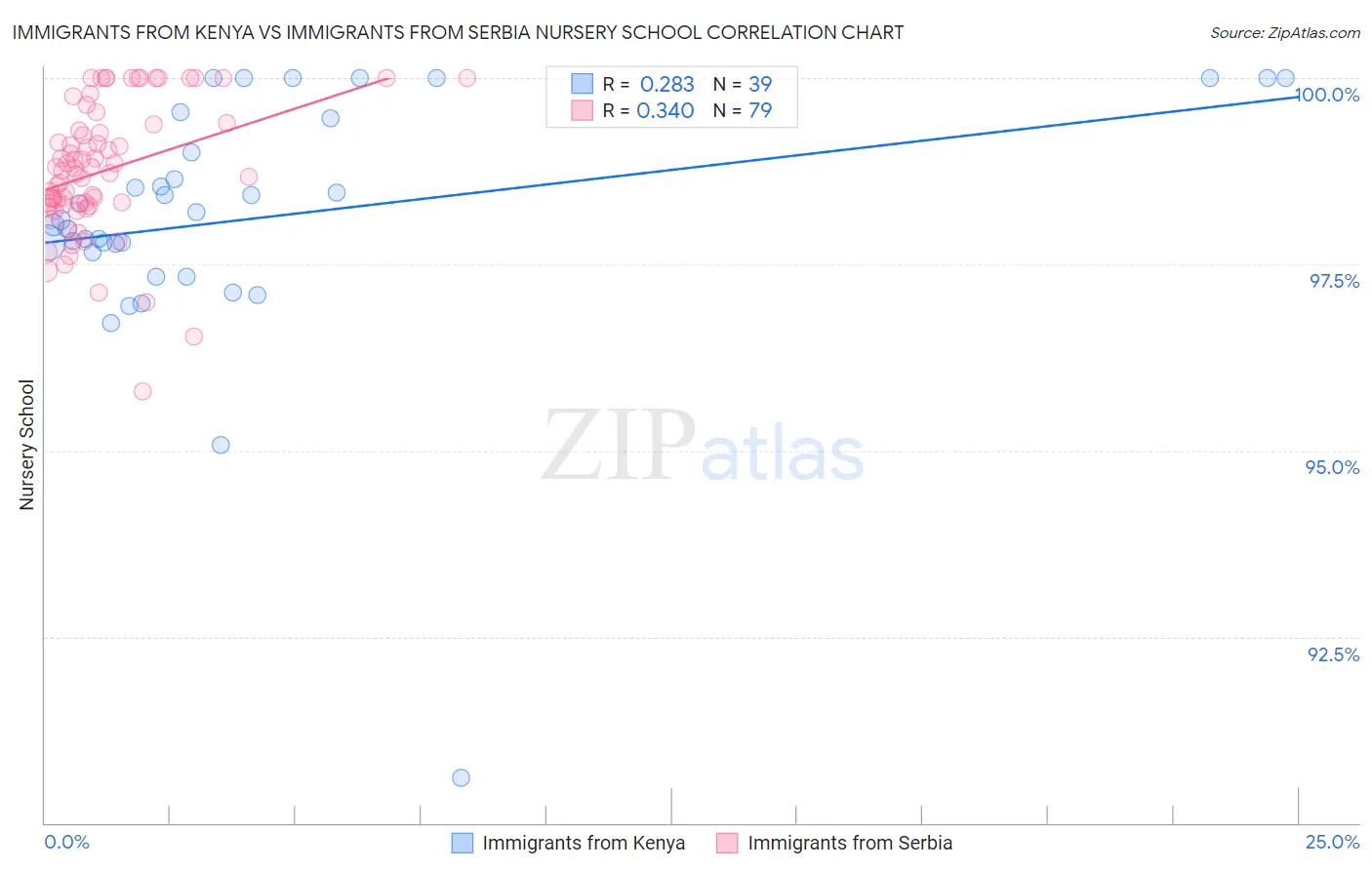 Immigrants from Kenya vs Immigrants from Serbia Nursery School