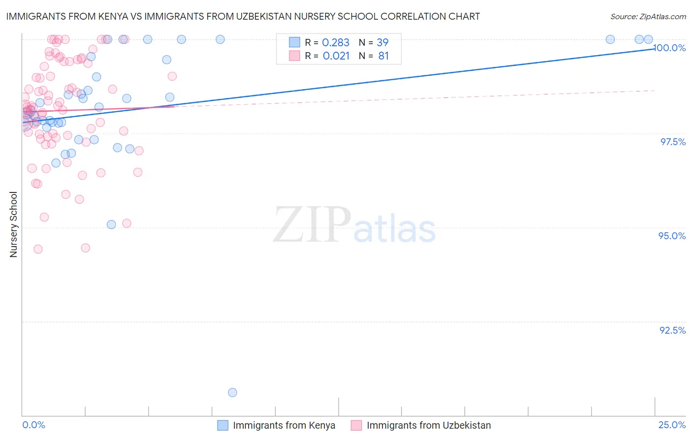 Immigrants from Kenya vs Immigrants from Uzbekistan Nursery School