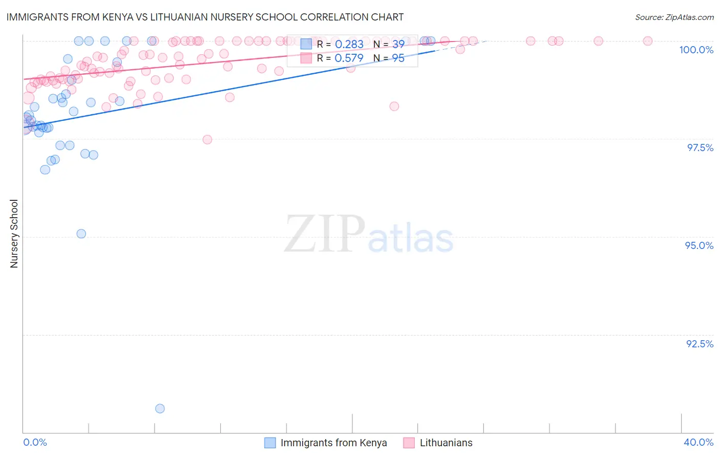 Immigrants from Kenya vs Lithuanian Nursery School