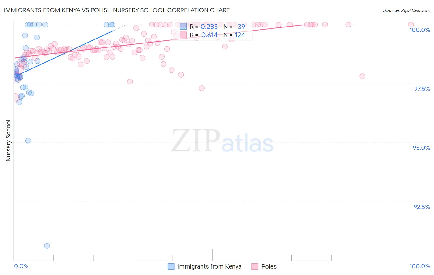 Immigrants from Kenya vs Polish Nursery School