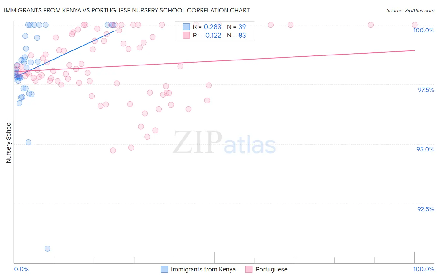 Immigrants from Kenya vs Portuguese Nursery School