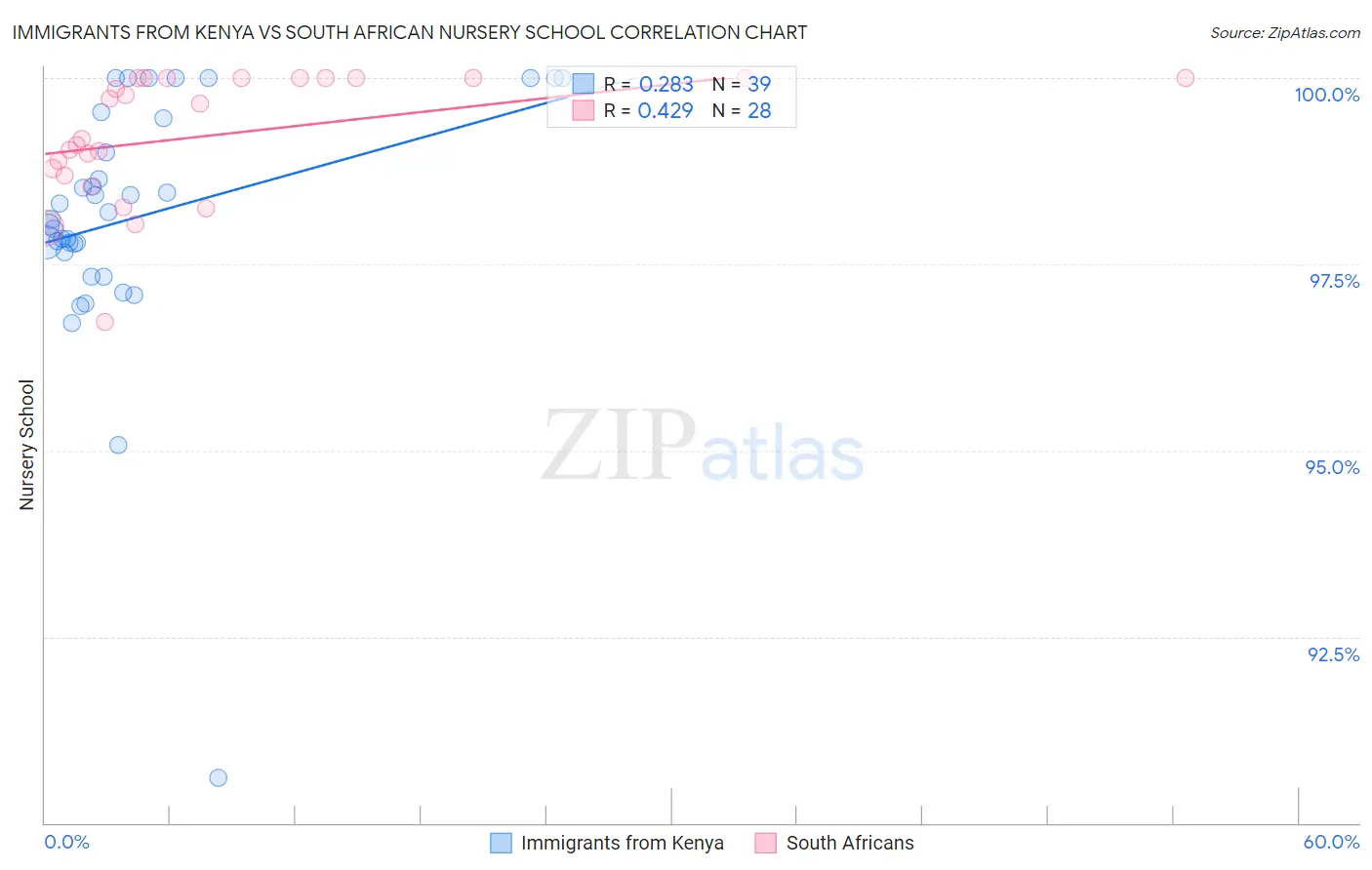 Immigrants from Kenya vs South African Nursery School