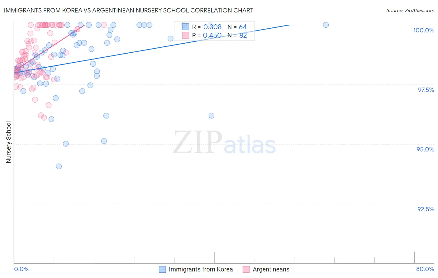 Immigrants from Korea vs Argentinean Nursery School