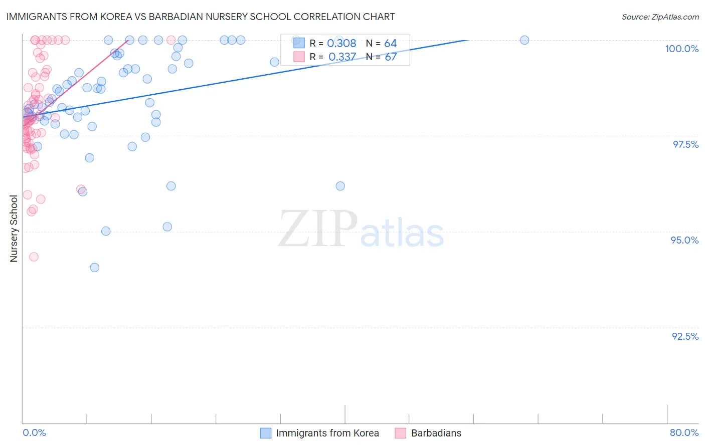 Immigrants from Korea vs Barbadian Nursery School