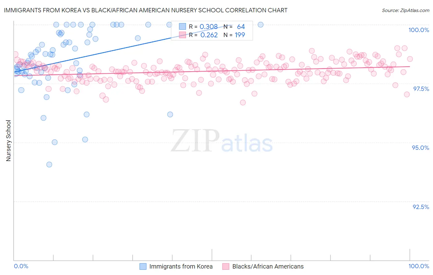 Immigrants from Korea vs Black/African American Nursery School