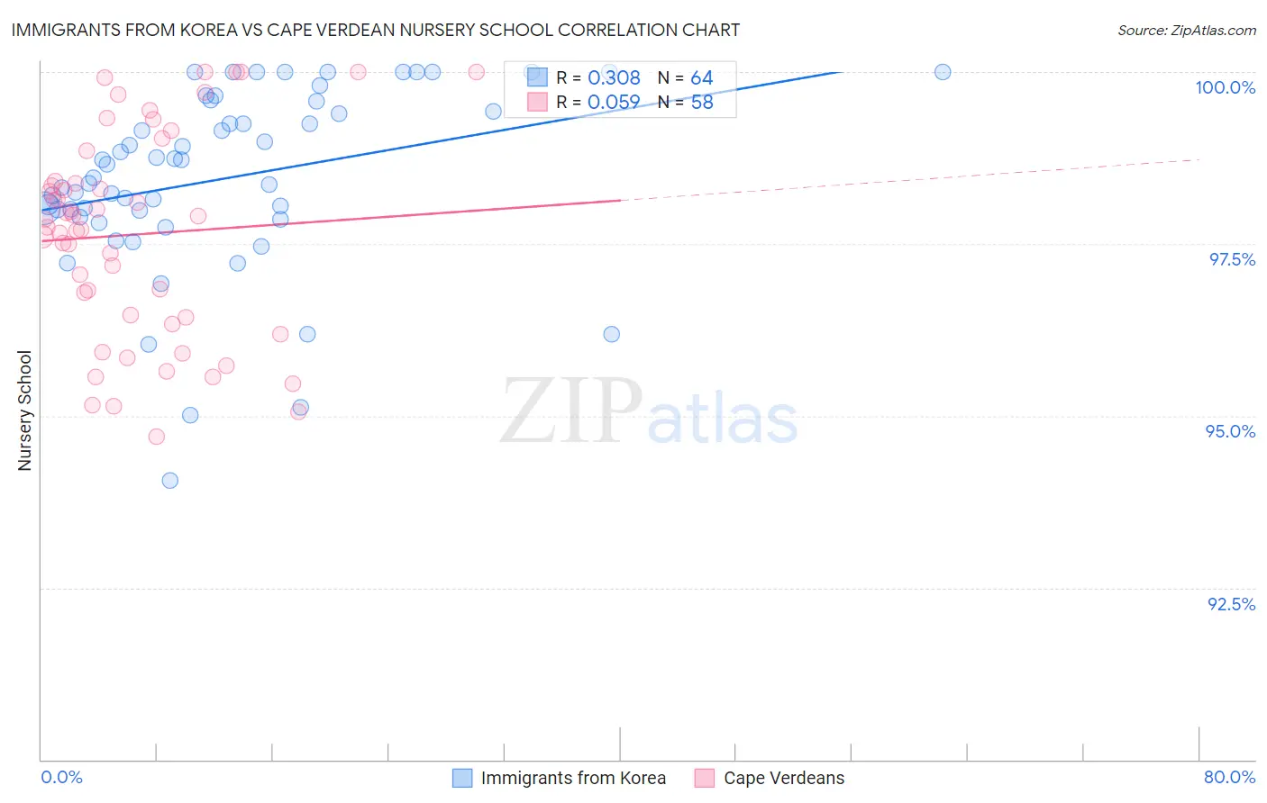 Immigrants from Korea vs Cape Verdean Nursery School