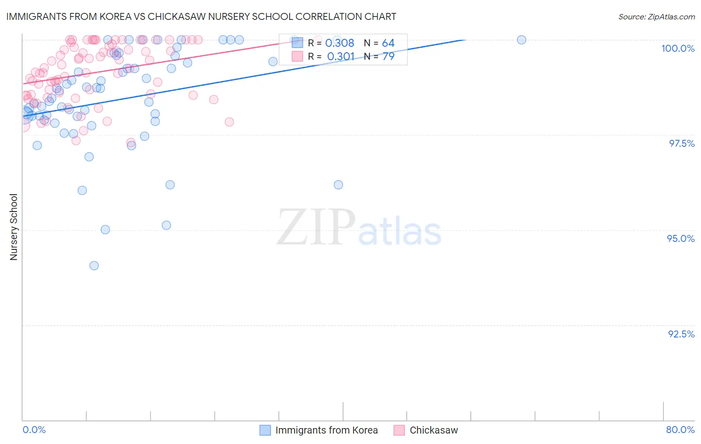 Immigrants from Korea vs Chickasaw Nursery School