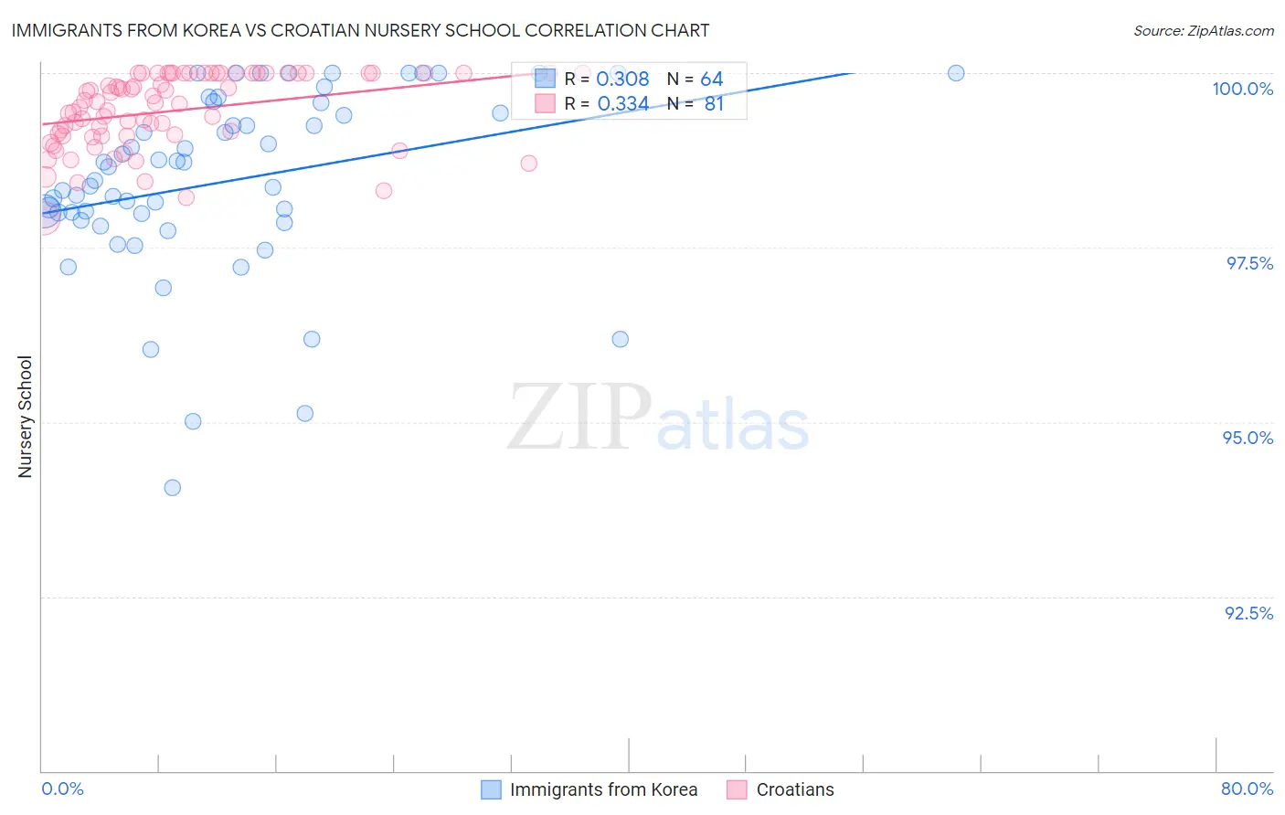 Immigrants from Korea vs Croatian Nursery School