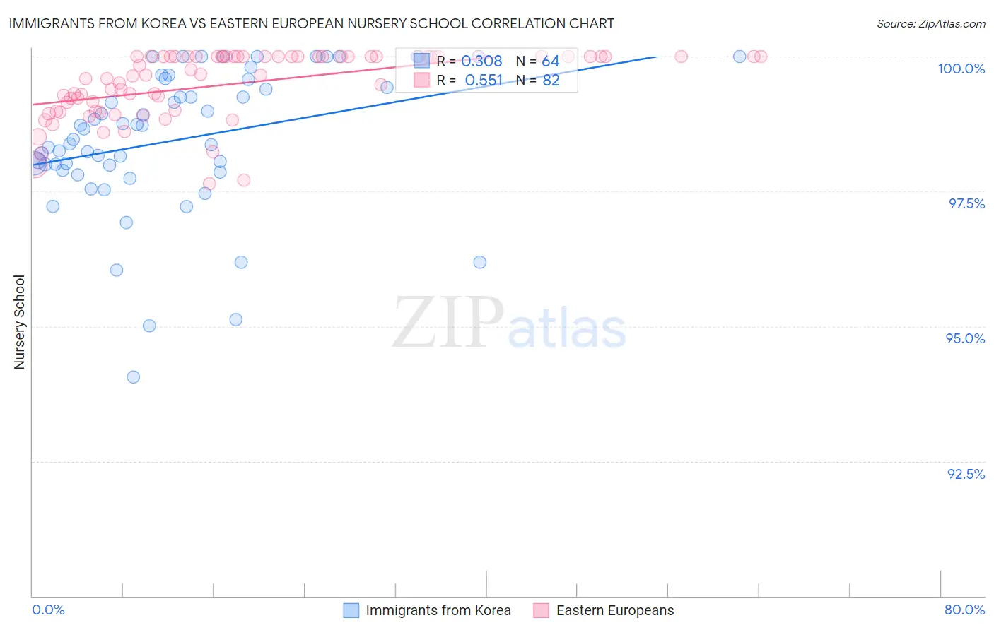 Immigrants from Korea vs Eastern European Nursery School