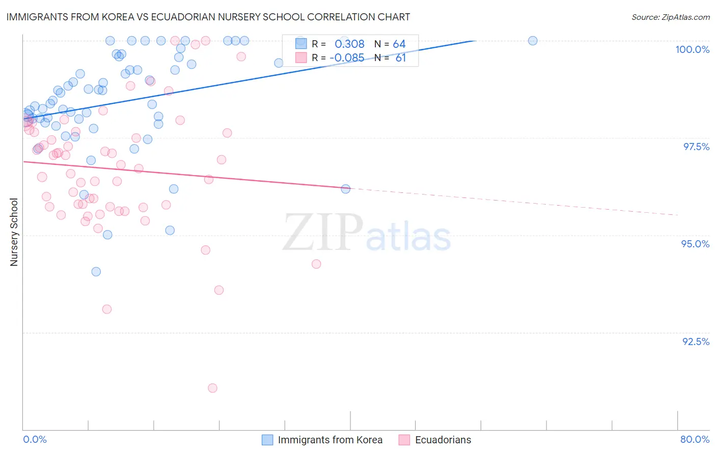 Immigrants from Korea vs Ecuadorian Nursery School