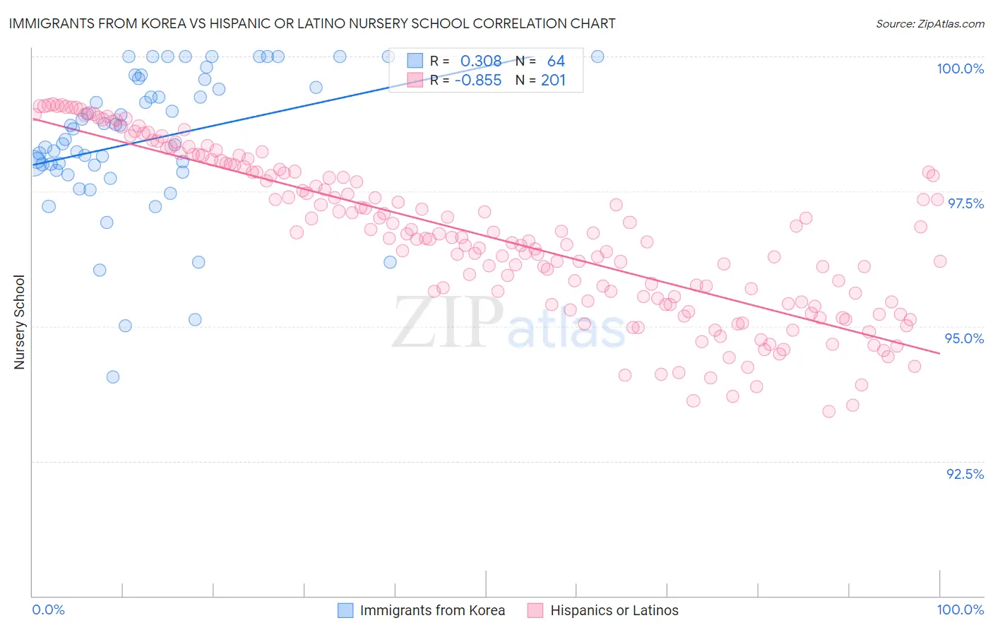 Immigrants from Korea vs Hispanic or Latino Nursery School